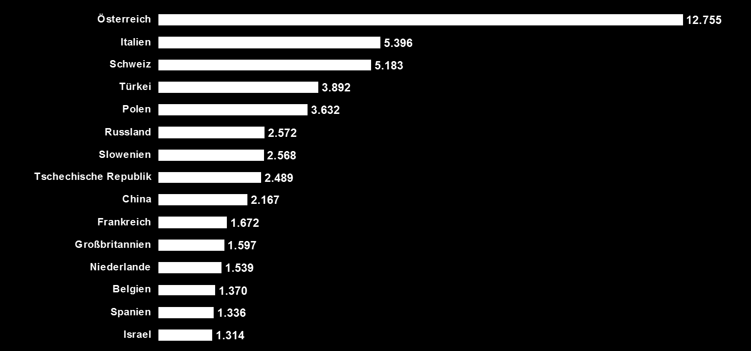 Messe München International Connecting Global Competence A BAU 2015 top 15 országa a külföldi látogatók számát tekintve (Törökország a 4., Oroszország a 6., illetve Kína a 9.