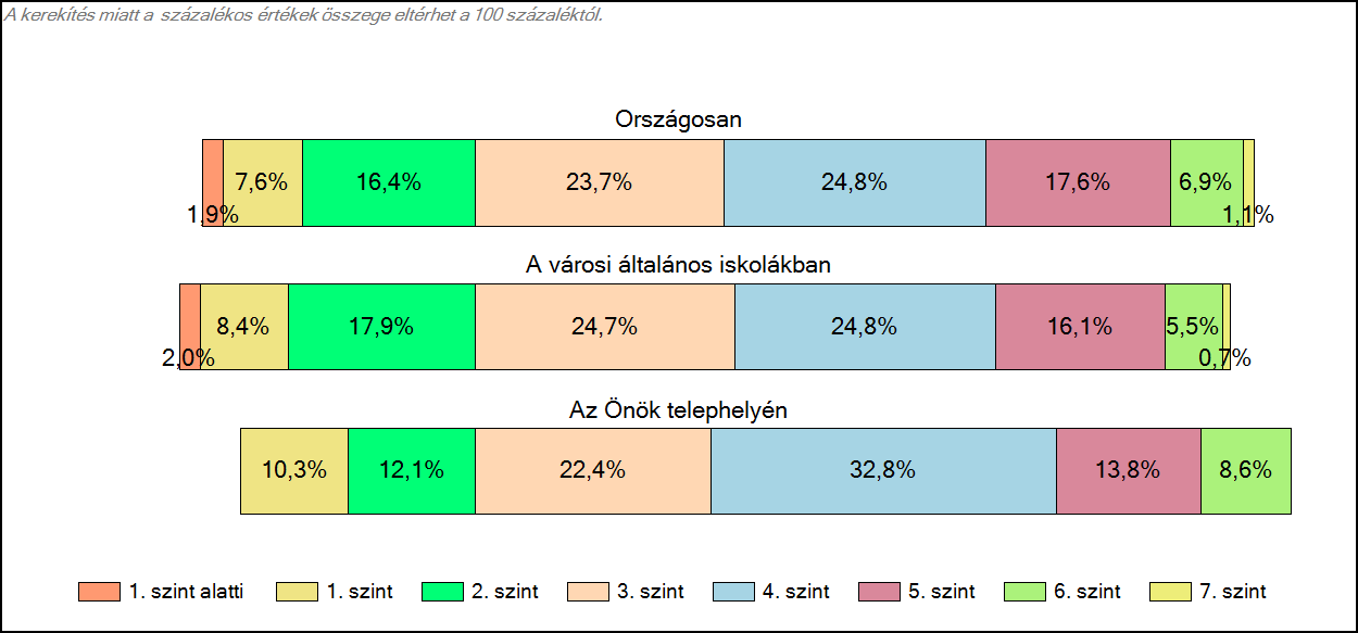 1c Képességeloszlás Az országos eloszlás, valamint a tanulók eredményei a városi általános iskolákban és az Önök városi