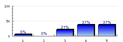 .) Tartja-e kapcsolatot öregdiák/alumni szervezettel: Igen 8.7% Nem 9.% n=.6) Öregdiák/alumni szervezettel a kapcsolat jellege: Szakmai 0% Baráti % Egyéb jellegű 0% n=.