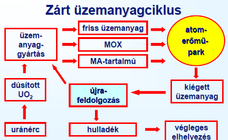 Erőművi reaktorok 2001 Reaktor típus Ország Szám GWe Üzemanyag Hűtőközeg Moderátor Nyomottvizes reaktor (PWR) Forralóvizes reaktor (BWR) Gázhűtésű reaktor (Magnox & AGR) Nyomott nehézvizes reaktor