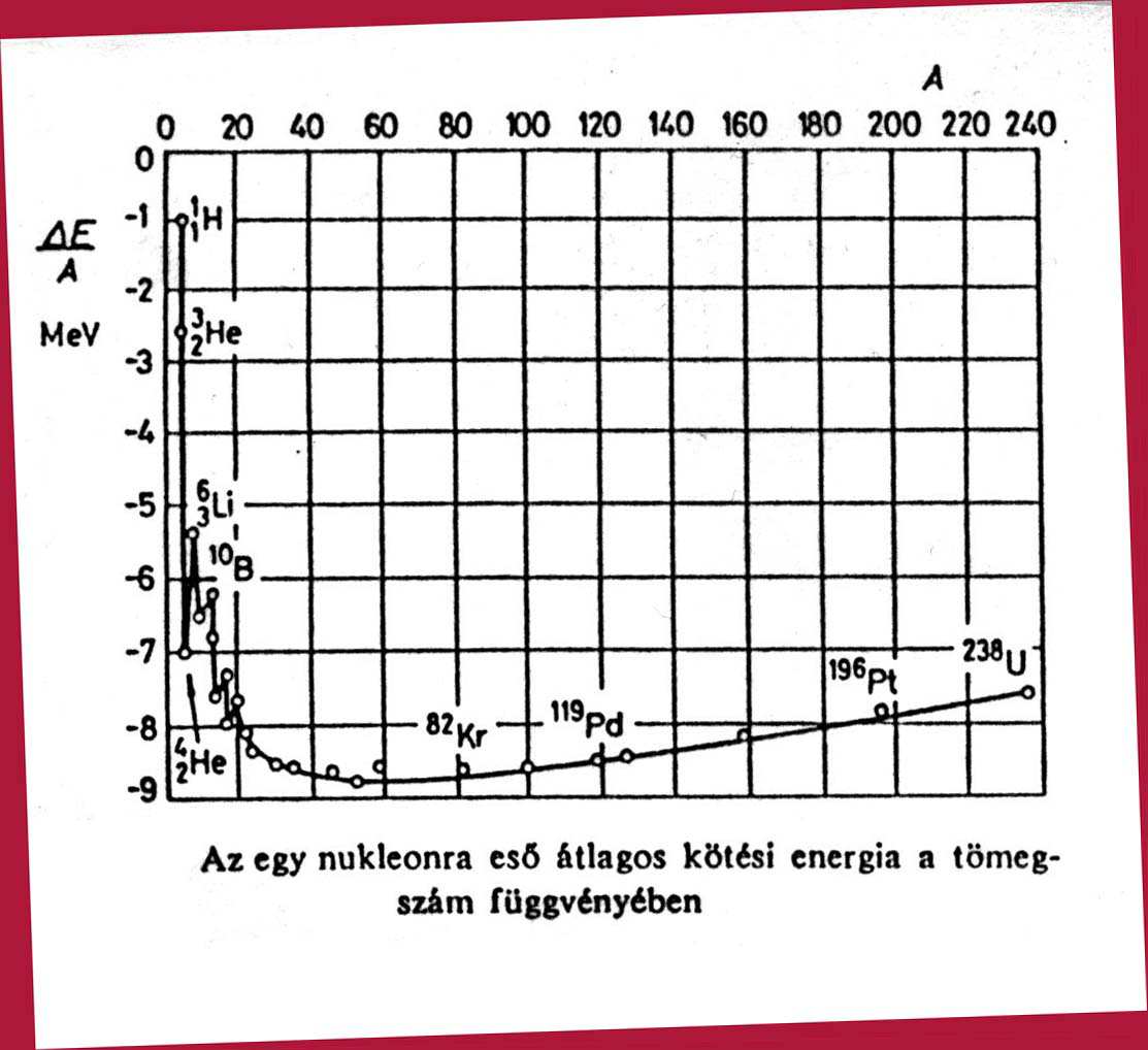 4 2 α ++ Alfa Papír Műanyag ólom beton 0 1 β Béta 0 0 γ Gamma és X 1 0 n Neutron Dr. Pátzay György 21 Dr.