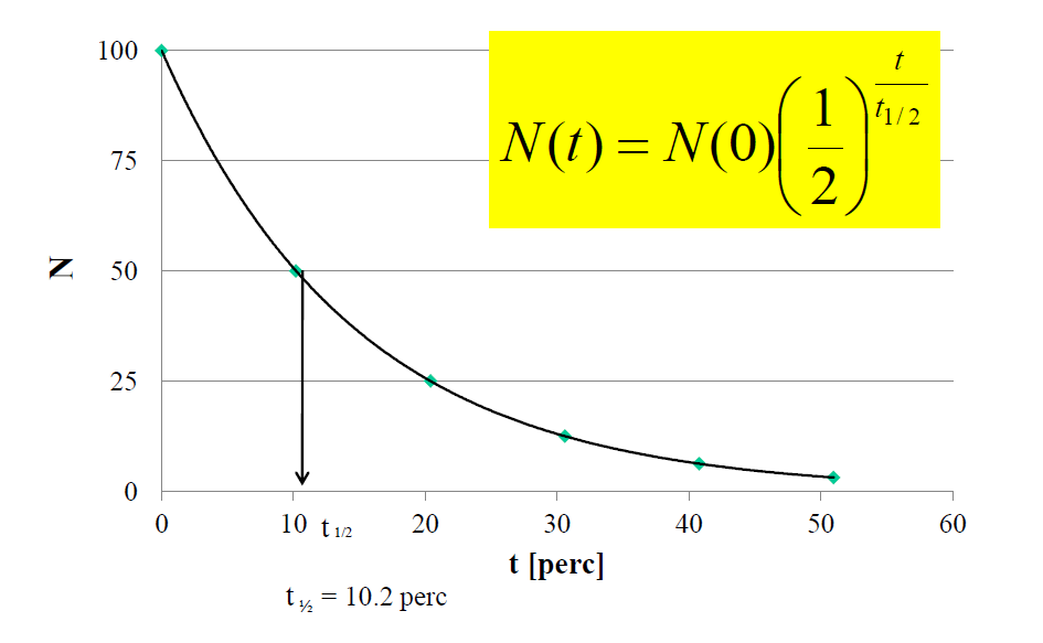 A szabad neutron bomlása: első rendű reakció N( t) N(0) 1 2 t t 1/ 2 Az