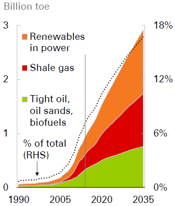 Előrejelzés 2035-re 2015-2035 között megháromszorozódnak a nem-hagyományos energiaforrások Növekedésük a teljes növekedés 45%-át teszi ki A