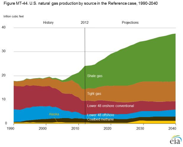 USA földgáz termelés forrás