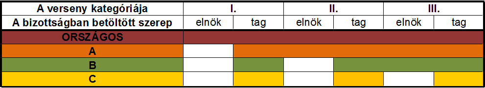 Versenybírók minősítési rendszere 1. Bevezetés Jelen dokumentum célja a Magyarországon aktívan tevékenykedő vitorlás versenybírók működési és minősítési rendszerének leírása. 2. Adminisztráció 2.1. A hazai versenybírók tevékenységét és minősítését a Magyar Vitorlás Szövetség adminisztrálja.