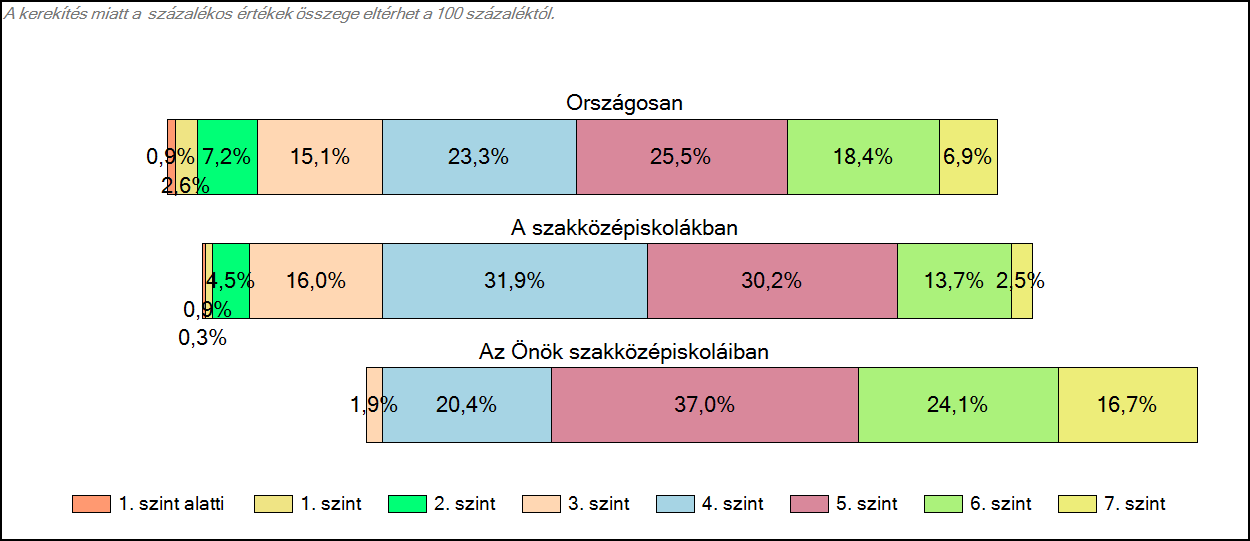 1c Képességeloszlás Az országos eloszlás, valamint a tanulók eredményei a szakközépiskolákban és az Önök