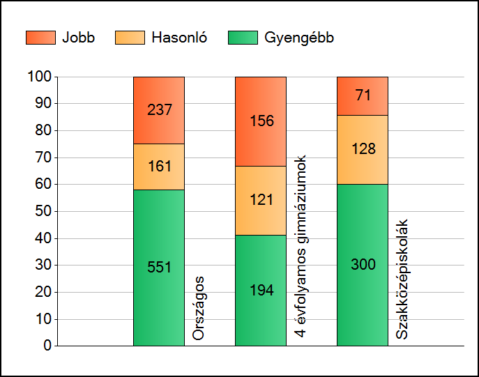 1a Átlageredmények Az intézmények átlageredményeinek összehasonlítása Matematika A szignifikánsan jobban, hasonlóan, illetve gyengébben teljesítő intézmények száma és aránya (%) A tanulók