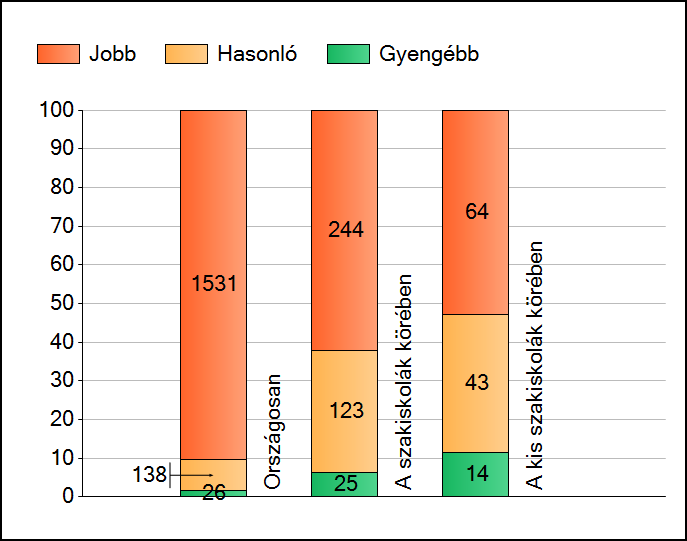 1 Átlageredmények A telephelyek átlageredményeinek összehasonlítása Szövegértés Az Önök eredményei a szakiskolai telephelyek eredményeihez viszonyítva A szignifikánsan jobban, hasonlóan, illetve