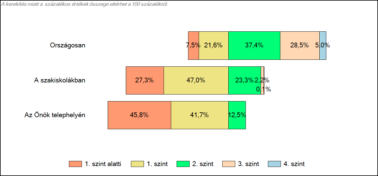 4 Képességeloszlás Az országos eloszlás, valamint a tanulók eredményei a szakiskolákban és az Önök