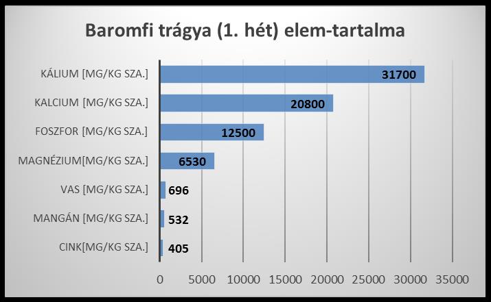 Baromfi trágya előkezelése zeolittal (nyílt kísérlet) A baromfitrágya talajjavító anyagként kerül felhasználásra => lényeges a nitrogén-, foszfor,- illetve a kálium-tartalom (NPK).