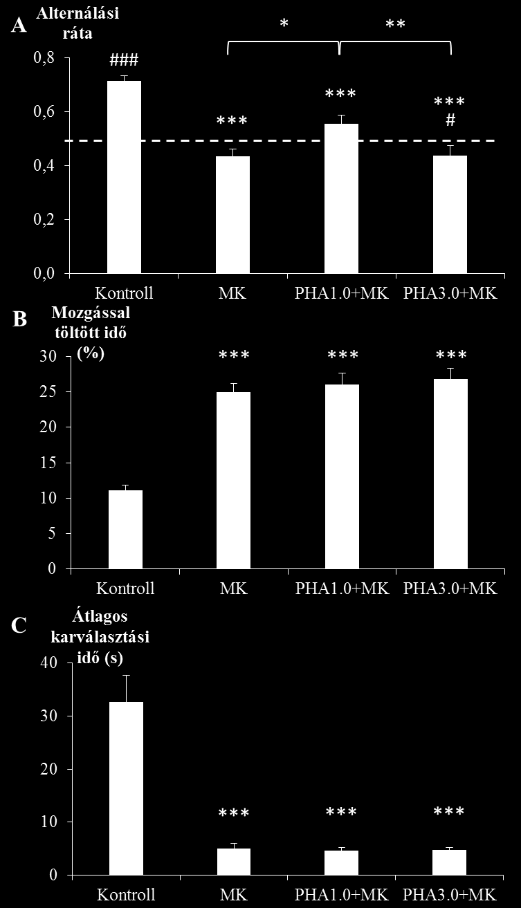 6. ábra: PHA-543613 hatásának vizsgálata MK-801-el kiváltott tranziens amnéziára spontán alternációs paradigmában (N=14). (A) Alternálási ráta a négy különböző kezelés után (F(3, 39) = 28.