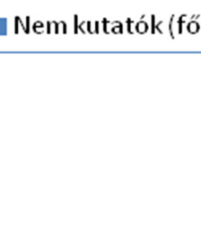 21. ábra: A kutatói átlaglétszám és a nem kutatók létszáma az Akadémia kutatóközpontjaiban és kutatóintézeteiben (2012 2014 4) Az MTA 2 422 kutatójánakk egyharmada nő (36,3%), kutatóközpontii