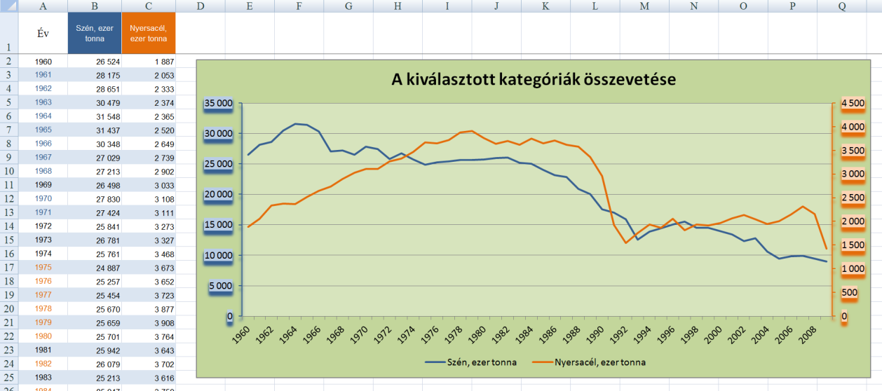 E. Emeld ki a legjobb eredményeket a minta alapján!