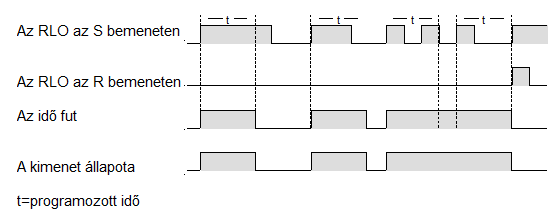 Impulzus diagram Státuszszó írja: - - - - - X X X 1 Ha az S bemeneten a jelszint 0-ról 1-re vált, akkor elindul a TW bemeneten megadott idő visszaszámlálása.