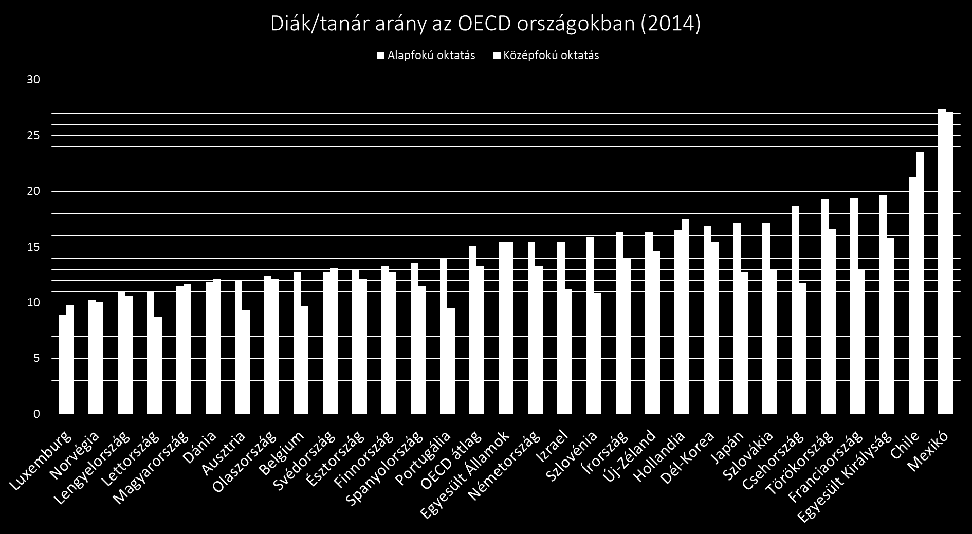 A magyar diák/tanár arány az OECD országok átlaga alatt van,
