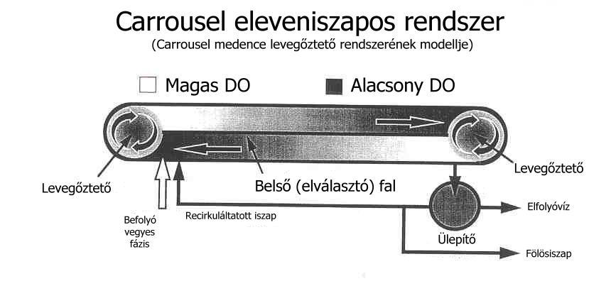 gyors felhígulás: - csökken a szennyvíziszap lemérgeződésének lehetősége - ugyanakkor nő annak az esélye, hogy a szennyvíz csak részben tisztul meg megoldás: