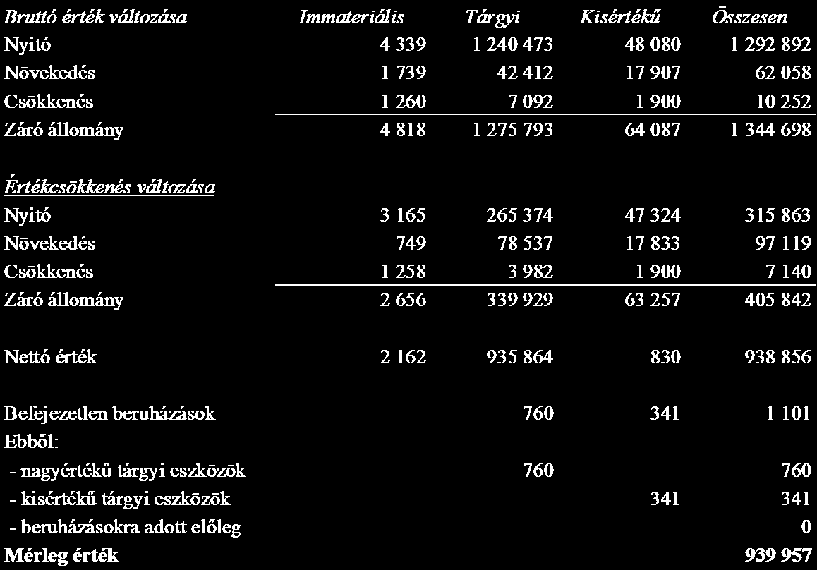 5.) Hitelszerződések - CIB Bank Zrt. 100 000 e Ft Kezdete: 2011.03.01 Lejárat: 2012.03.30 (lejárt) - CIB Bank Zrt. 200 000 e Ft Kezdete: 2012.02.20 Lejárat: 2013.03.10 (hosszabbított) B.