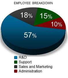 value added security, netwrking &