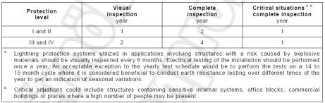 7 szakasz Fejezet MSZ EN 62305-3:2009 MSZ EN 62305-3:2011 E melléklet (tájékozta tás) E.7 A villámvédelmi rendszer karbantartása és felülvizsgálata E.7.1 A felülvizsgálatok elvégzése E.