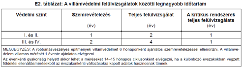 Norma szerinti villámvédelem felülvizsgálata Az MSZ EN 62305-3:2011 szabvány E mellékletének E2. táblázata (E7.