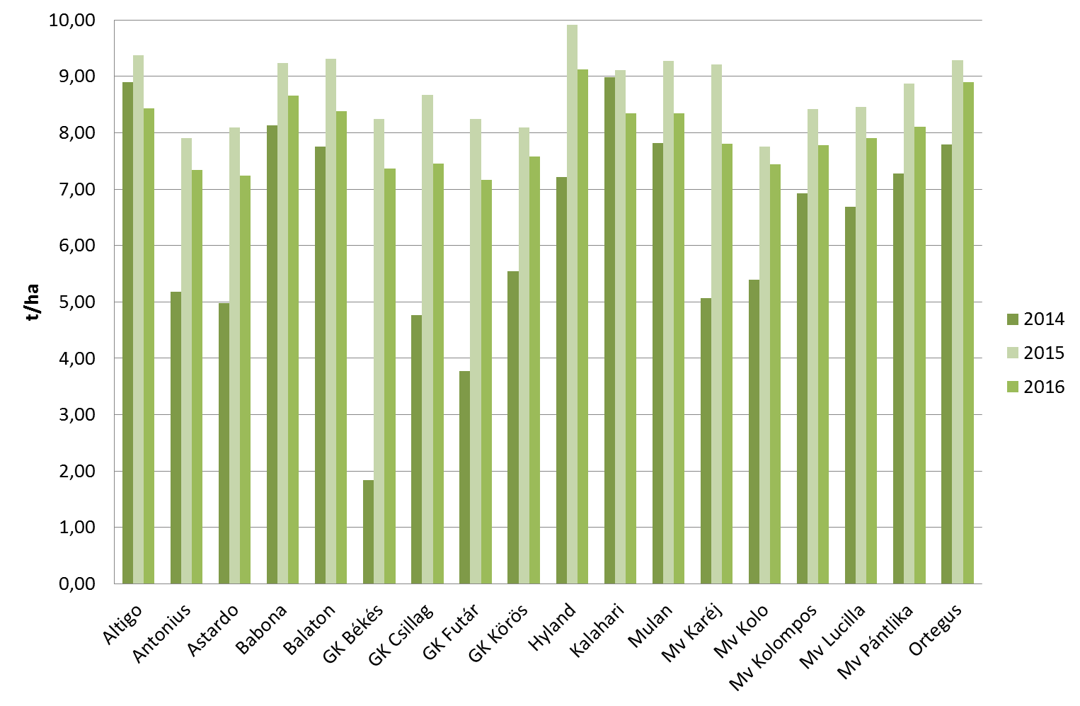 1. ábra: Minősített őszi búzafajták szemtermés eredményei 2014-2016 2.