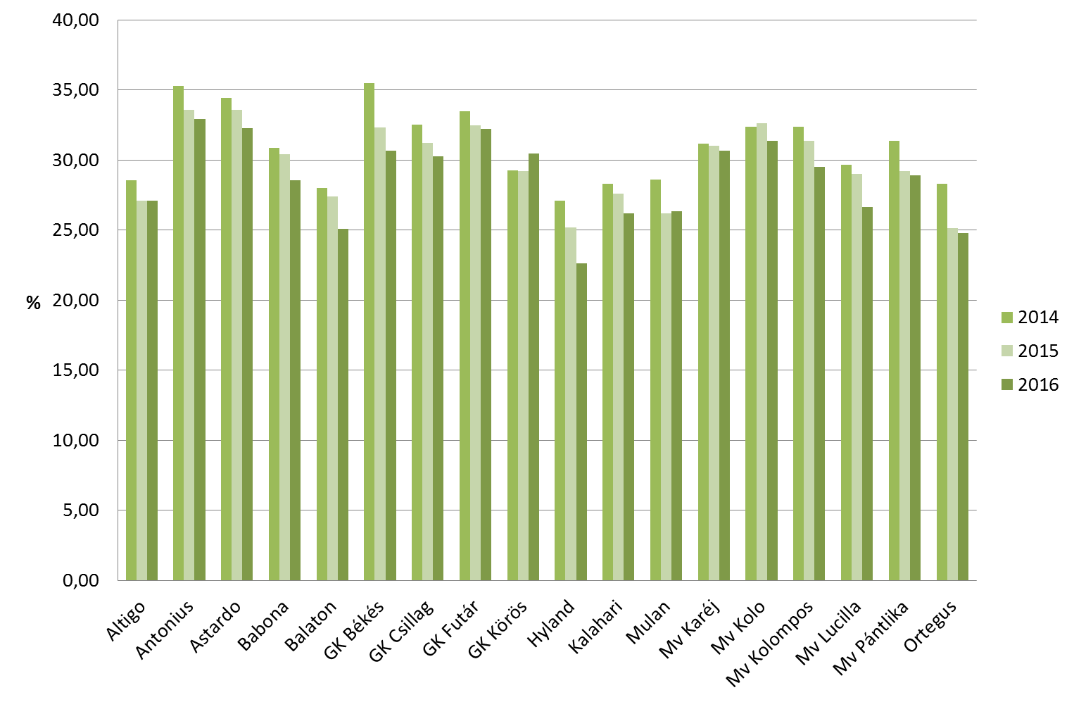 3. ábra: Minősített őszi búzafajták nedves sikér eredményei 2014-2016