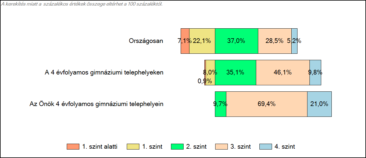 3 Képességeloszlás Az országos eloszlás, valamint a tanulók eredményei a 4 évfolyamos gimnáziumokban és az Önök 4