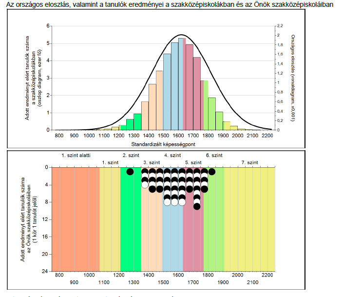 A KÉPESSÉGELOSZLÁS A SZAKKÖZÉPISKOLÁBAN: A fekete és fehér körök egy-egy tanulónkat jelölik az egyes képességszinteken.