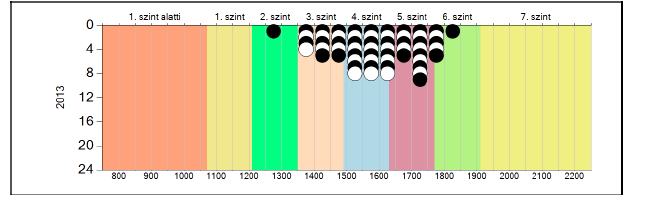 Az évek tükrében: Az ábráról rögtön leolvashatjuk, hogy a 2013.évben tanulóink hasonlóan teljesítettek, mint az elmúlt években. Szerencsés az a tény, hogy egyetlen tanuló sem került az 1. szintre ill.