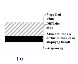 egyes fázisok nitrogénoldó képessége csökken, ezért kétfázisú rétegek alakulnak ki a kéregben, így szobahőmérsékletre hűlve a kéreg + - - + - fázisokból áll.