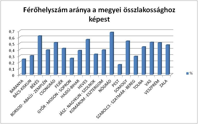 FÉRŐHELYSZÁM ARÁNYA A