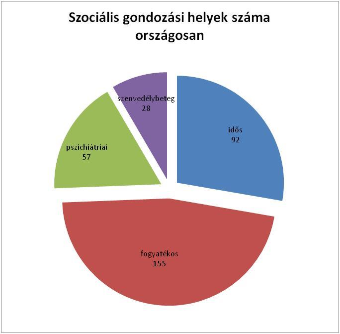 SZOCIÁLIS GONDOZÁSI