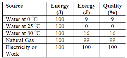 00 kj/kg hő exergiája C környezeti hőmérékleten Hőméréklet ( o C) E (exergia) (kj/kg)