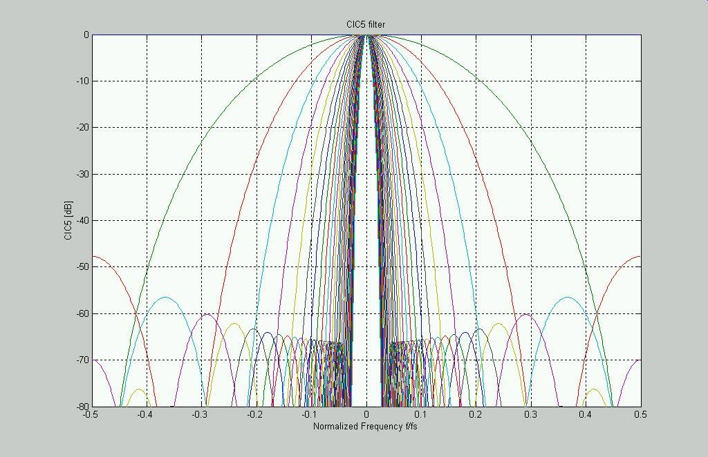 1.7. ábra A CIC5 utáni mintavételi rekvencia az alábbiak szerint alakul: scic, 5 scic, M CIC 5 Az alapsávi minták ezek után egy digitális FIR (Finite Impulse Response) szűrőre kerülnek.