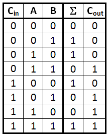 Ezért a rendszer igazságtáblázata a következőképpen írható fel: 19. ábra Az összeadó igazságtáblázata Az összeadó (Áramköri felépítése az alábbi ábrán látható.