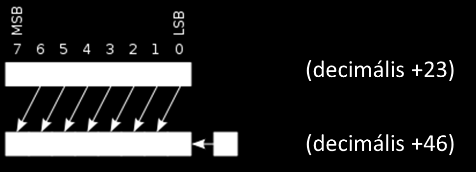 24. ábra A bináris szorzás 25. ábra A bináris szorzás megvalósítása logikai kapukkal A szorzás megvalósítása kapukkal mindenképp bonyolultabb művelet, ezért egy egyszerűbb megoldásra kell törekedni.
