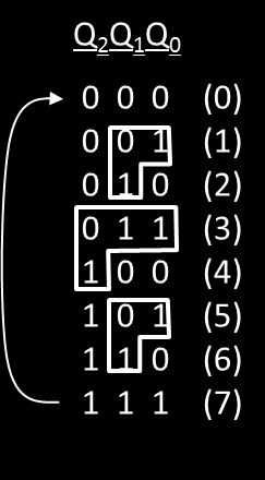 A Q 2 bit pedig akkor billen a következő órajelre, ha Q 1Q 0 = 11, és így a T-tároló T = (Q 0 ÉS Q 1) állandó bemenettel fog rendelkezni. 29.