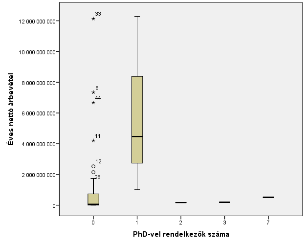 A klasztertagok éves nettó árbevételének szóródása a PhD-val rendelkező kollégák száma szerint (3) A vállalkozásoknál ahol foglalkoztatnak PhD