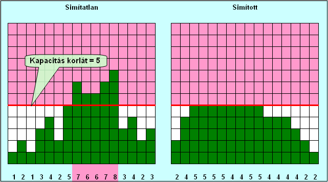 Erőforrássimítás: