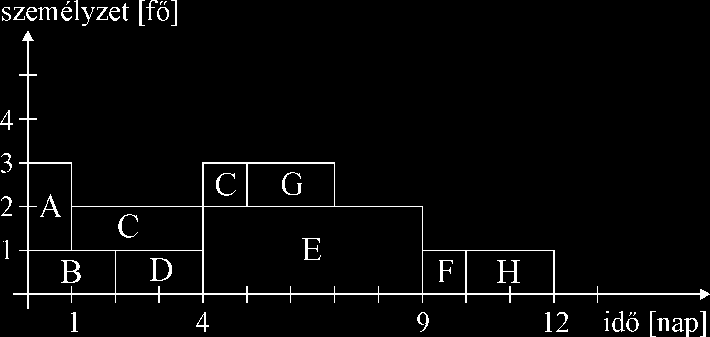 Erőforrás-tervezés (példa 2) A maximális erőforrásigény: 4 A minimális: 1 A jelentős hullámzás