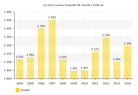Gödöllő vs Tura Odavándorlások száma (fő) (Forrás: www.