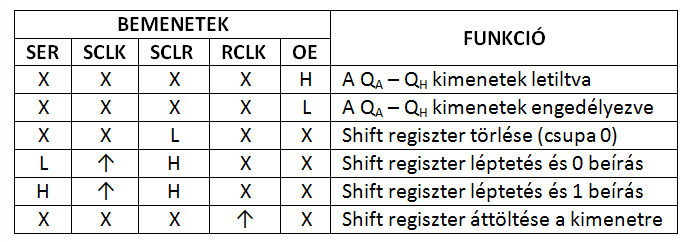 A 74HC595 IC-k sorbaköthetőek (QH SER ) Az adatok áttöltése az RCLK jel
