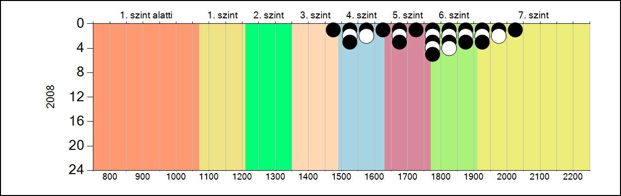 4b A képességeloszlás alakulása a 6.