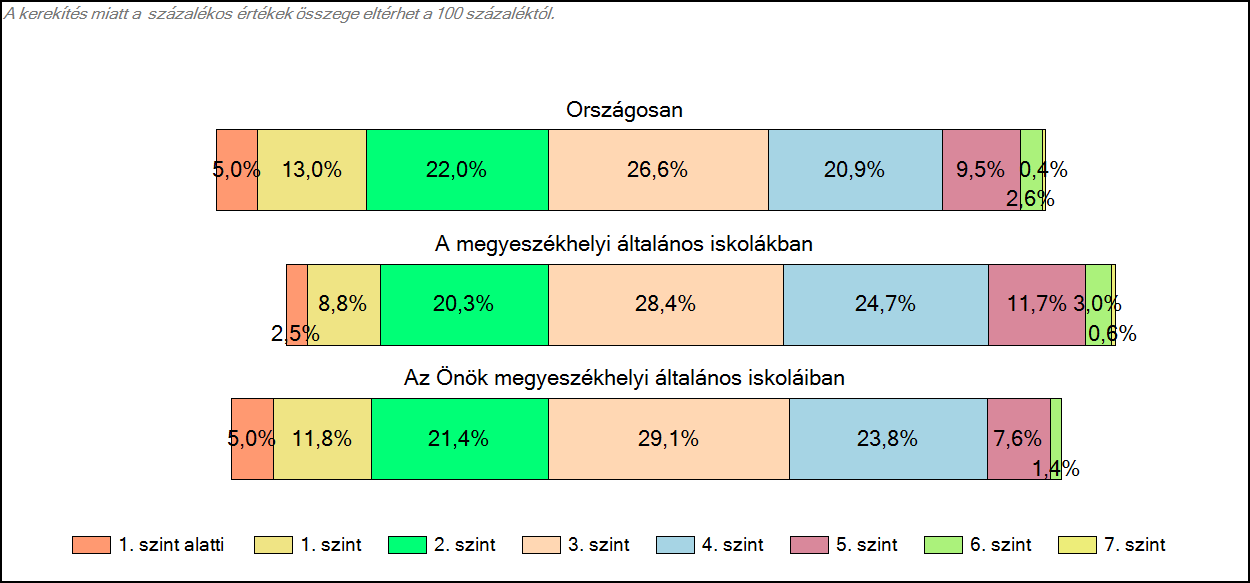 1c Képességeloszlás Az országos eloszlás, valamint a tanulók eredményei a megyeszékhelyi általános iskolákban és az Önök