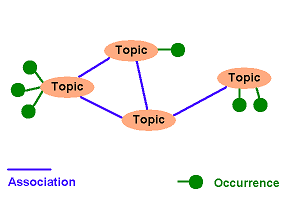 4. Specifikáció modellezés A Topic Maps megjelenésében hasonlít a gondolat-, és fogalomtérképre, azaz grafikusan megjeleníti a fogalmakat és a köztük szereplő relációt, ám a TDK feladatban felvetett