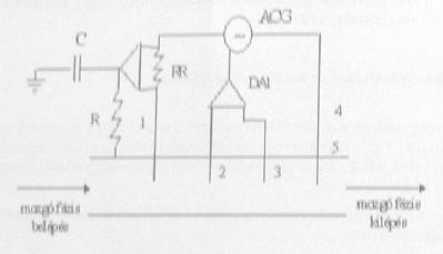 A konduktometriás vezetés mérésnél problémát jelent az elektródok felületén kialakuló kettős réteg. A zaj kiküszöbölésére az alábbi ábrán látható méréstechnikát vezették be: 14.