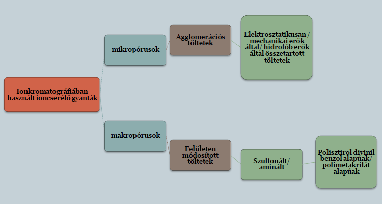 Előnye, hogy nyomásálló, bármely szerves oldószerrel használható, nagy kinetikai hatékonyságú, így jó elválasztást kapunk. 2.