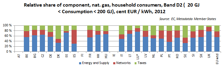 A jelenlegi magyar gázinfrastruktúra megfelel a hatékony versenypiac követelményeinek Magyar gázkínálati infrastruktúra Az energia, a hálózati költségek és az adók x bcma x bcma x bcma működő