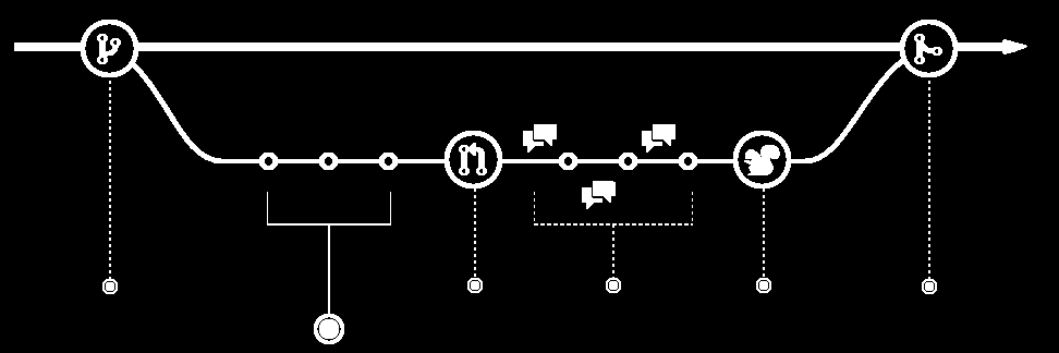 Git workflow Create a branch Add commits Open a