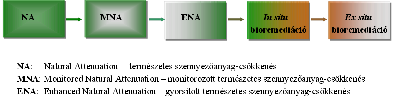 ALKALMAZOTT TECHNOLÓGIA: BIOAUGMENTÁCIÓ Alapja természetes folyamat: biodegradáció Többlet mikroflóra bevitele a talaj szennyezett fázisába Helyspecifikus